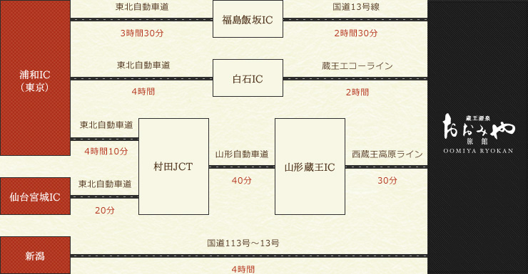 車でのアクセス方法