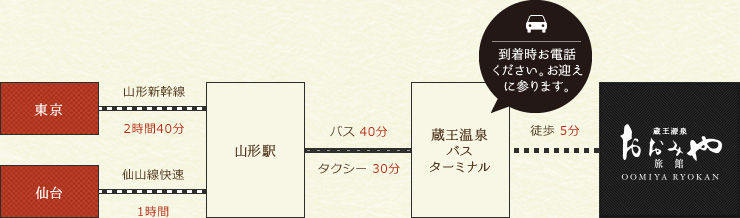 電車でのアクセス方法